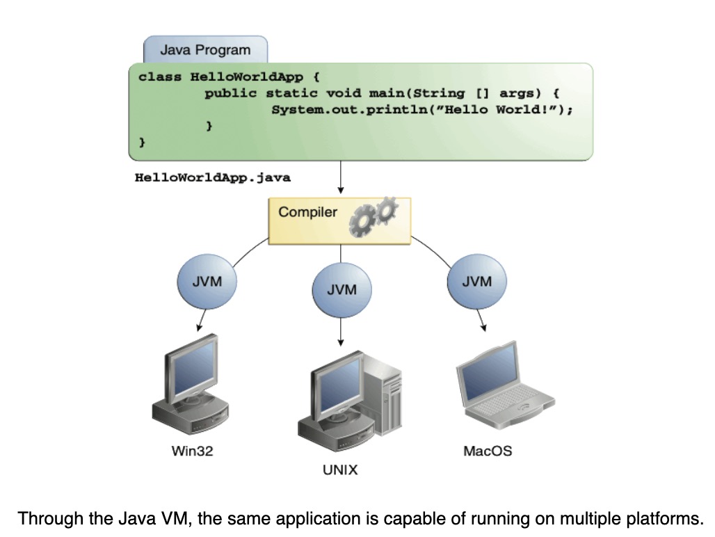 JVM architecture neutral