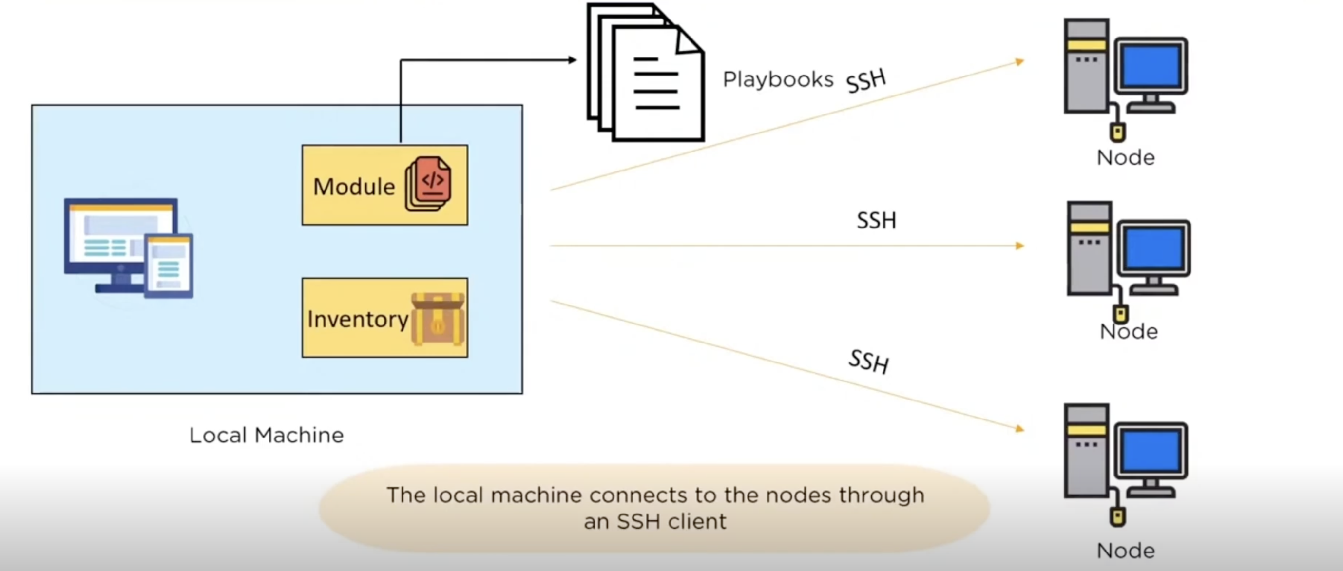 ansible architecture