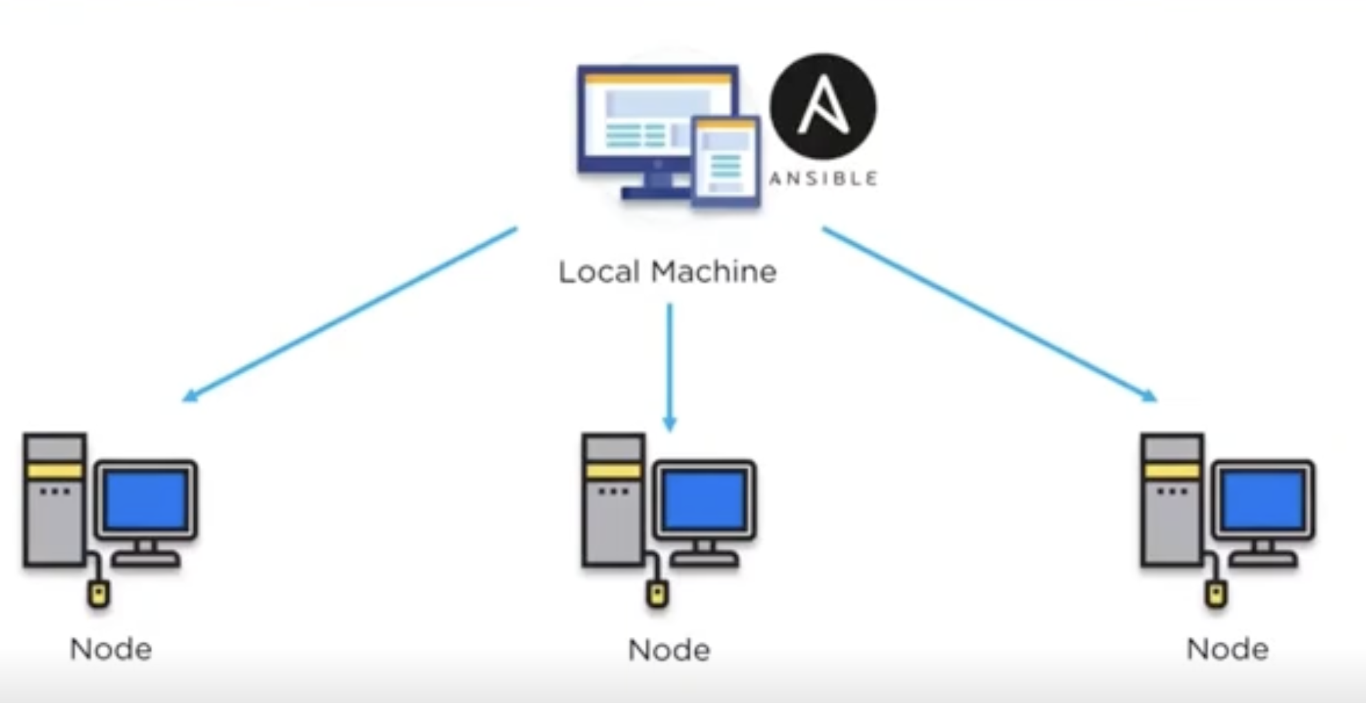 ansible working
