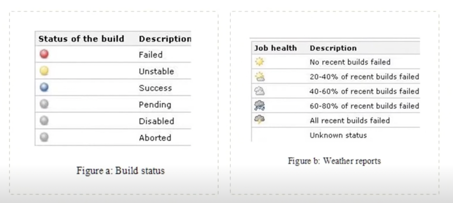 build status and health