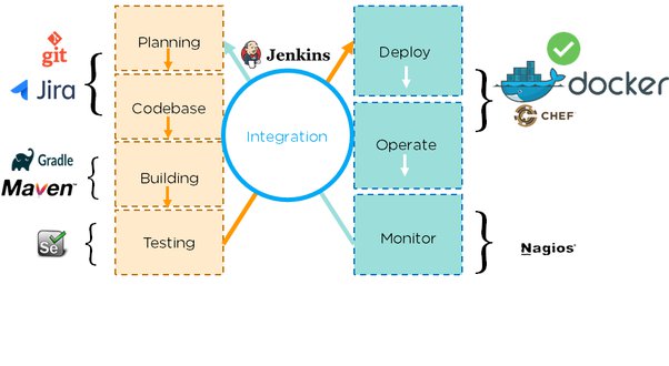 docker devops