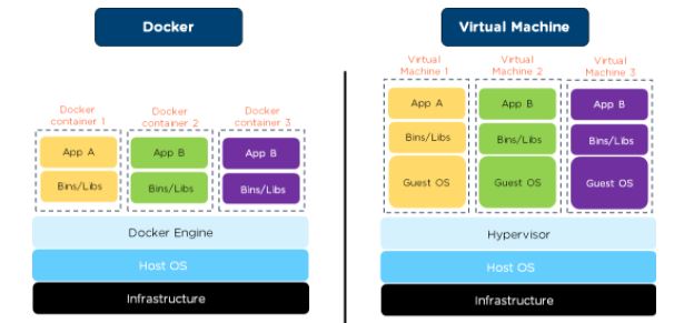 virtual vs docker