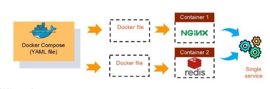 docker compose