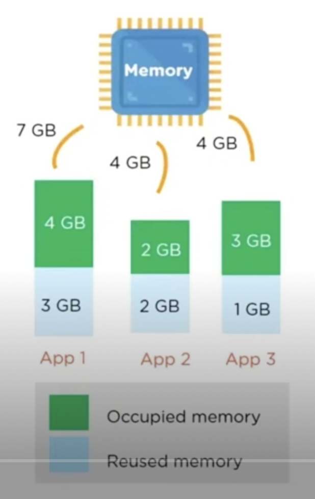 memory usage