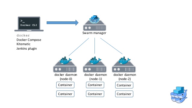 manager-worker nodes