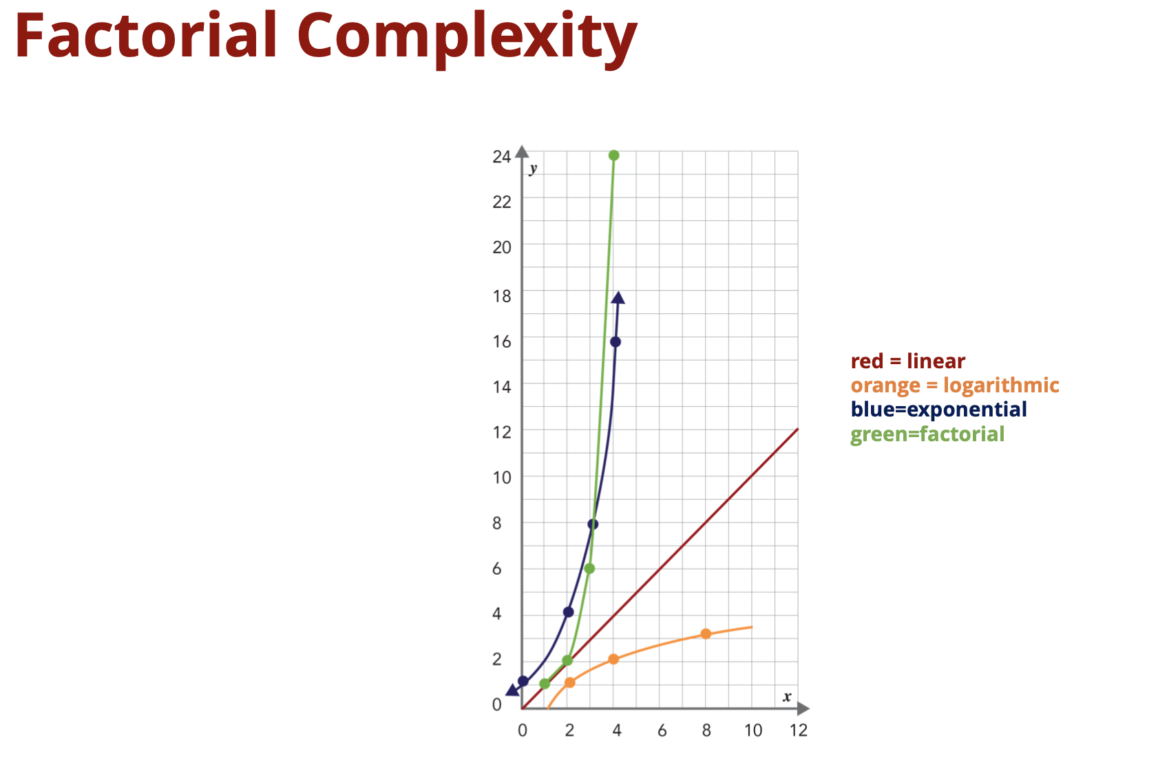 factorial complexity