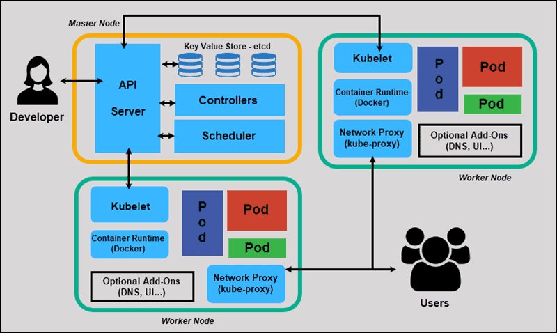 kubernetes architecture