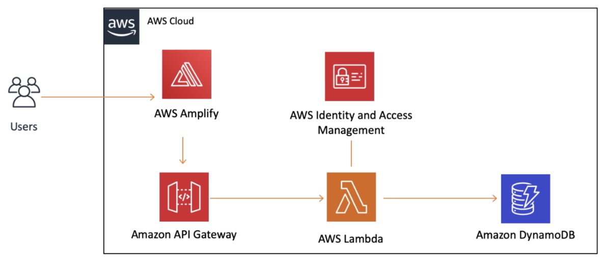 full stack arch