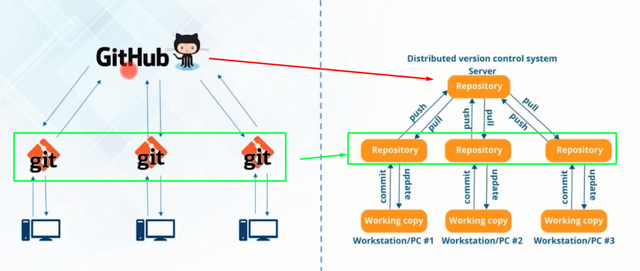 gitvsgithub