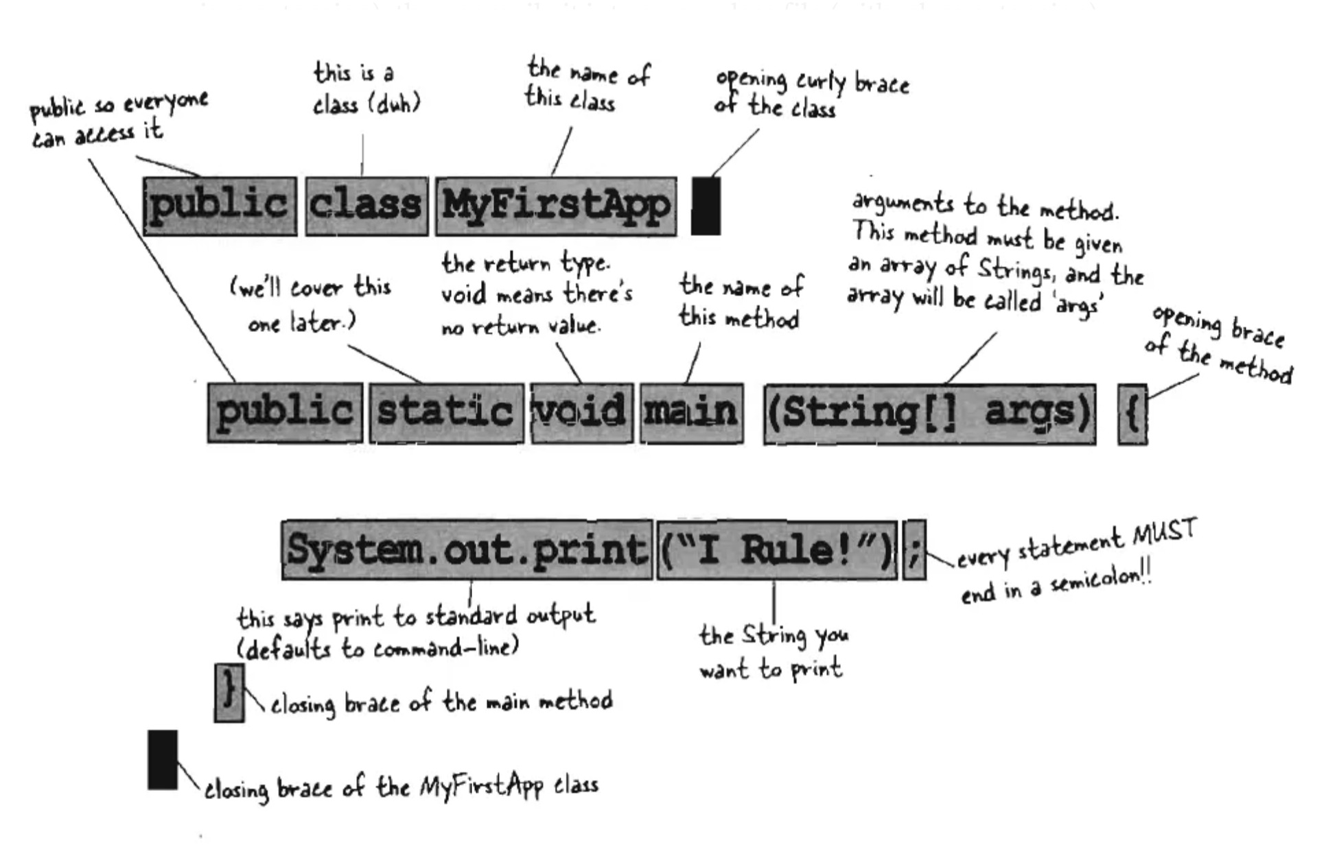java class anatomy