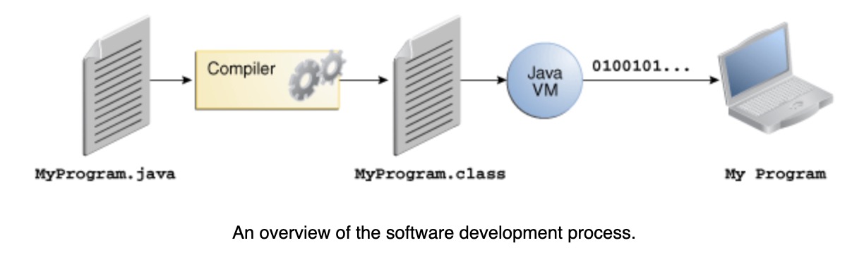 overview of the java software development process