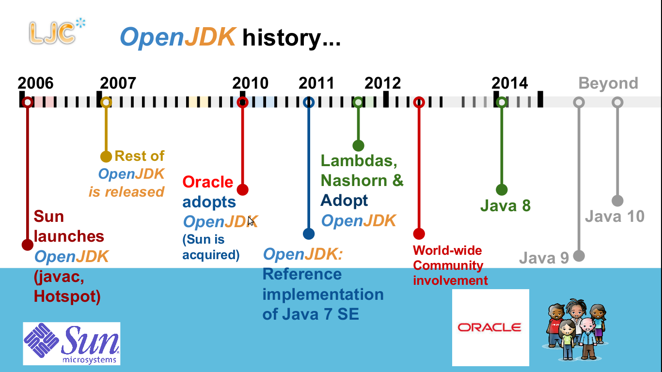 Java Timeline