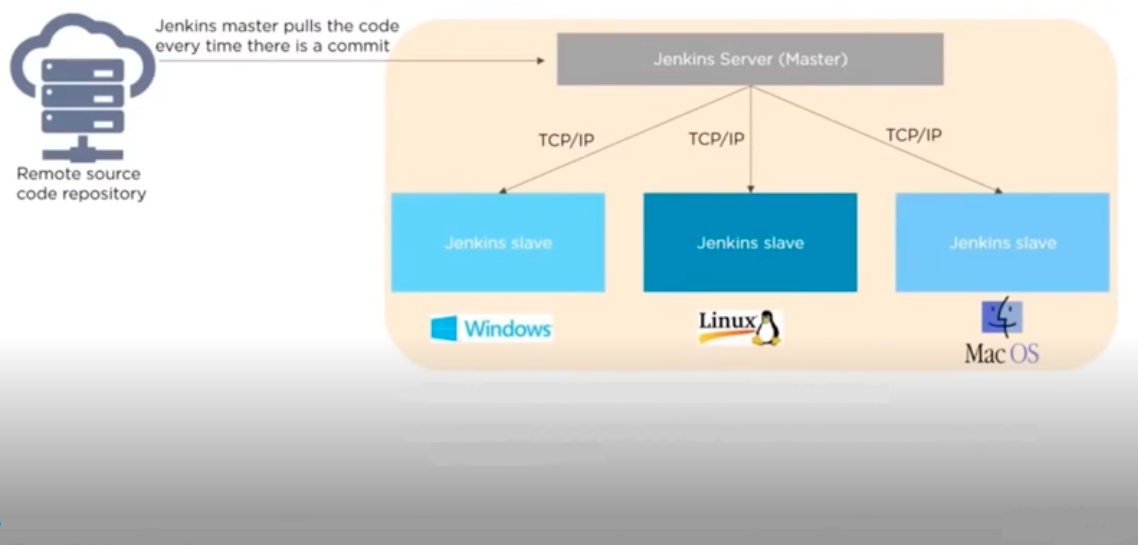 Jenkins Master-Slave Architecture