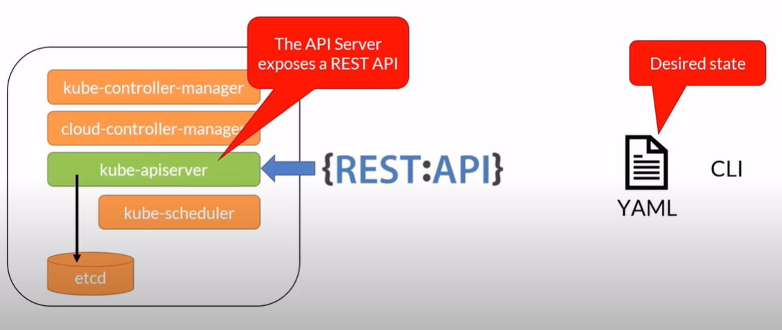 K8s API