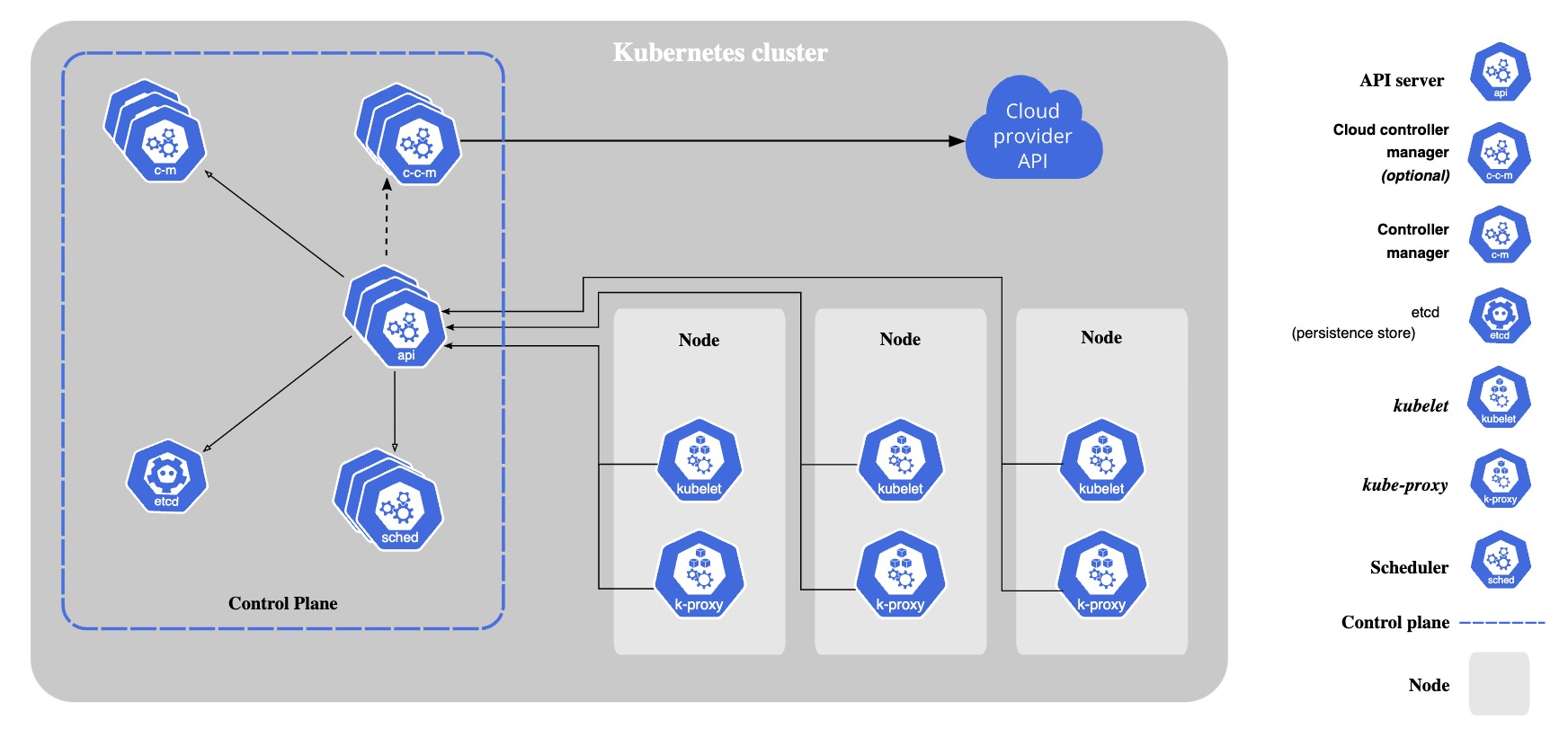 K8s Components