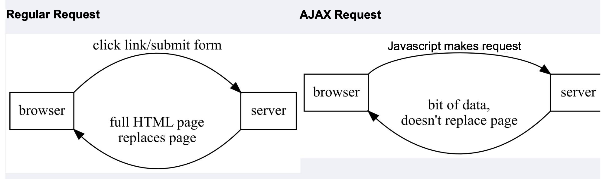 Regular Request vs AJAX Request Regular Request vs AJAX Request