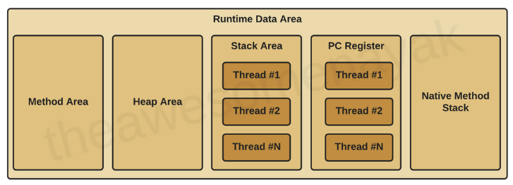 runtime data area