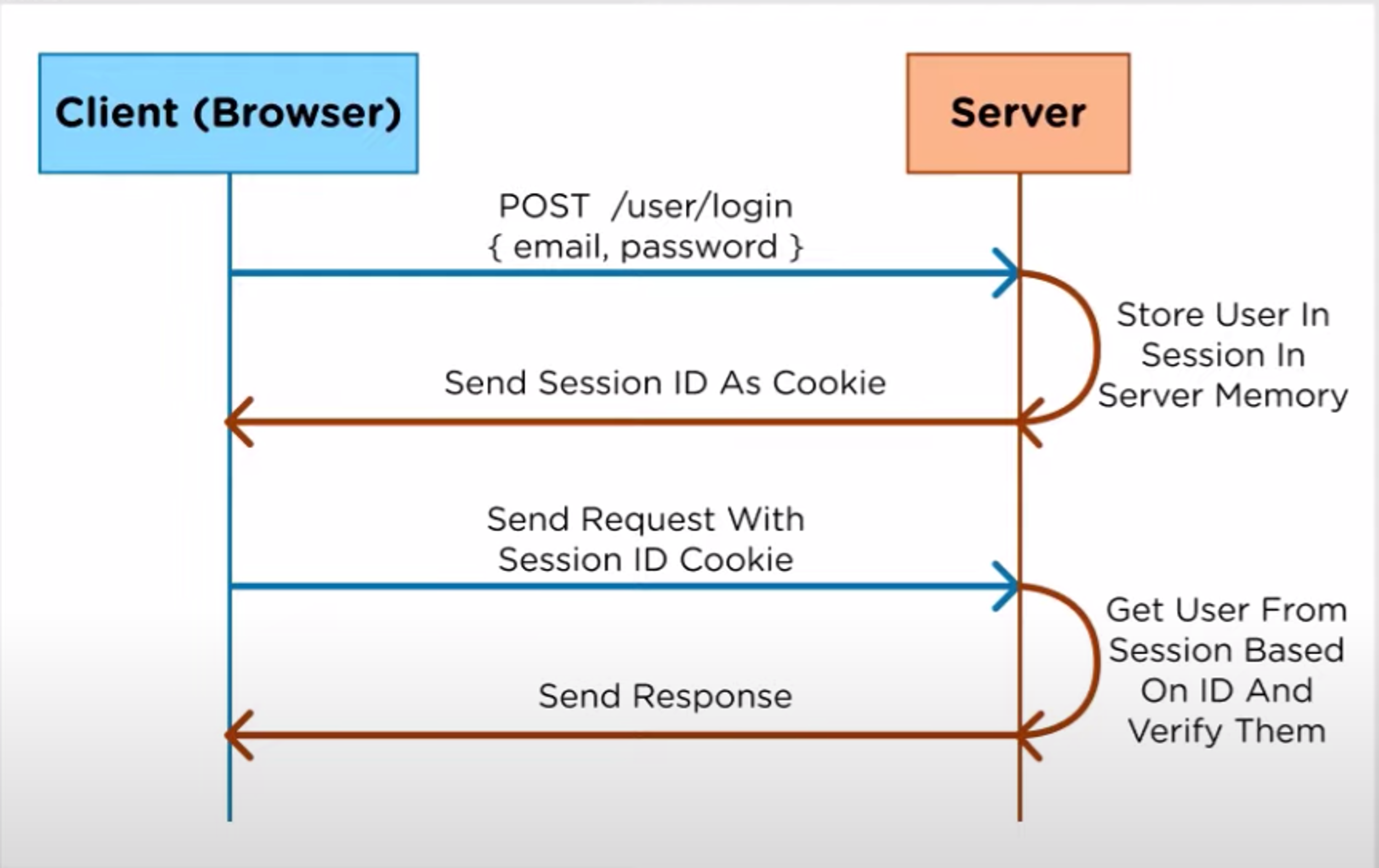 session authorization