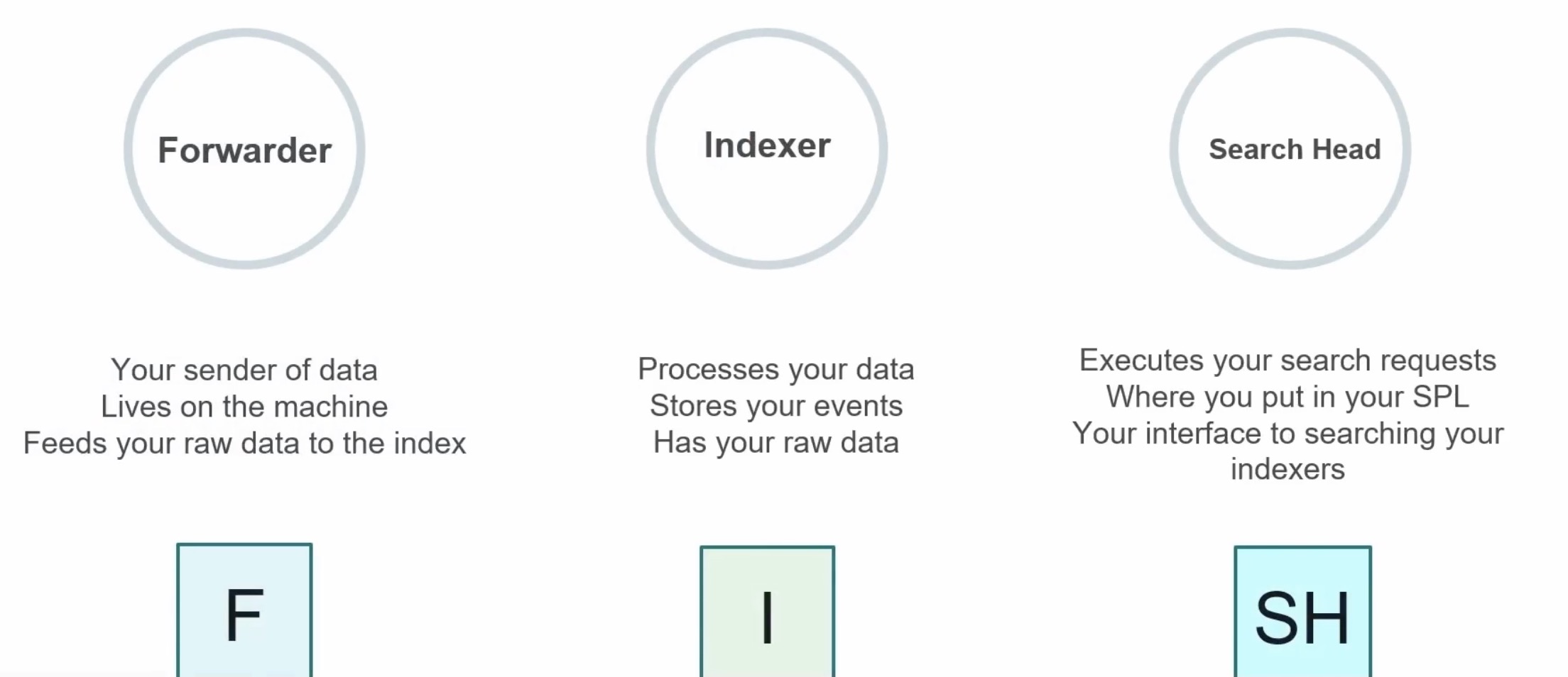 splunk components