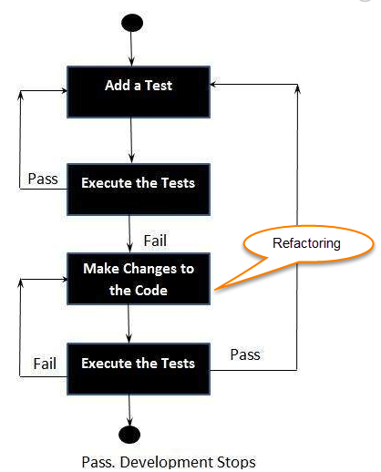 tdd_high_level
