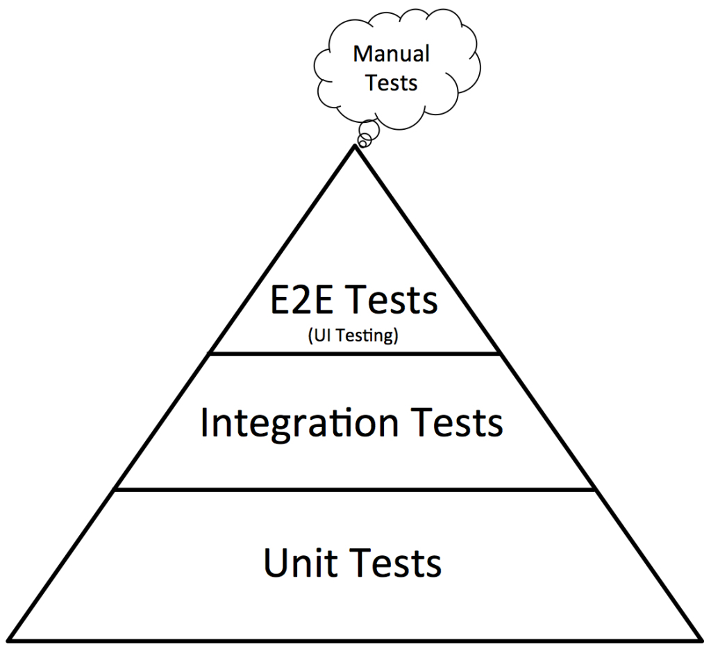 testing pyramid
