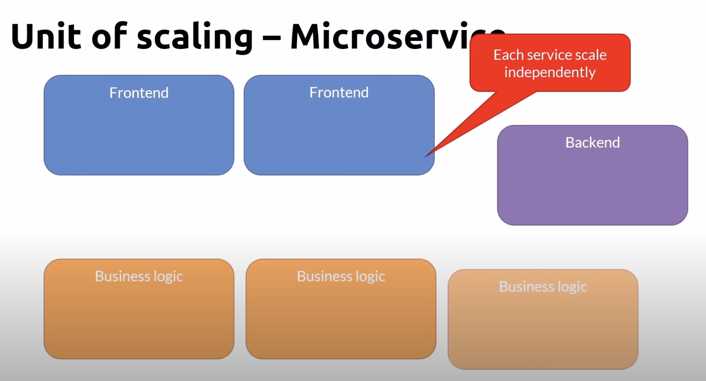 unit of scaling-microservices
