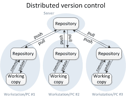distributed version control