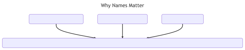 why names matter